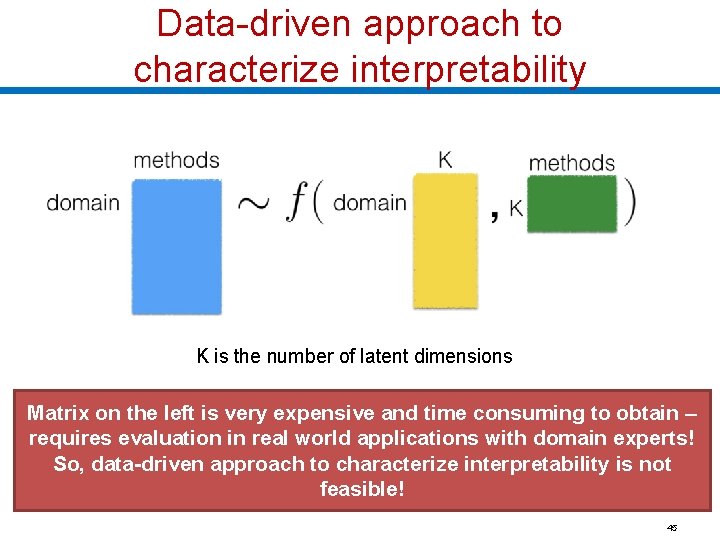 Data-driven approach to characterize interpretability K is the number of latent dimensions Matrix on