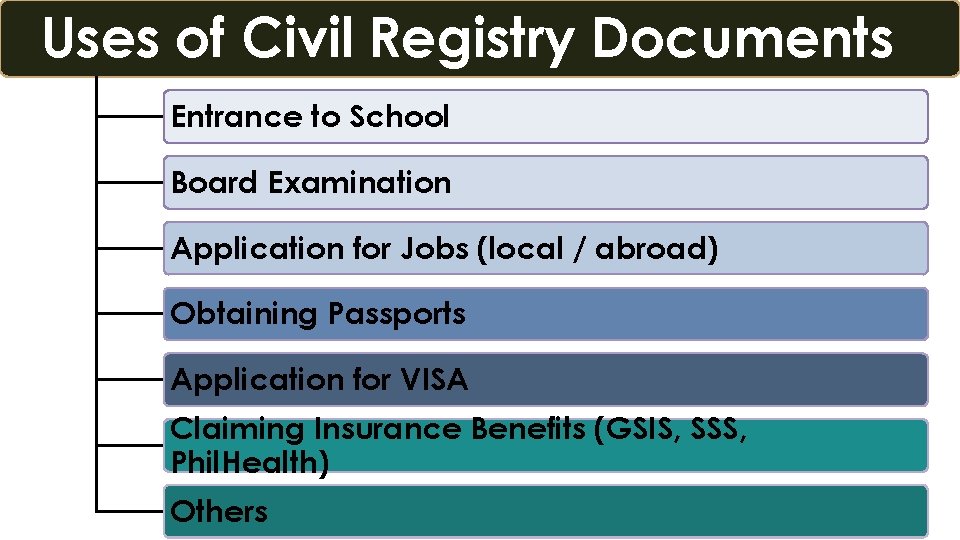 Uses of Civil Registry Documents Entrance to School Board Examination Application for Jobs (local