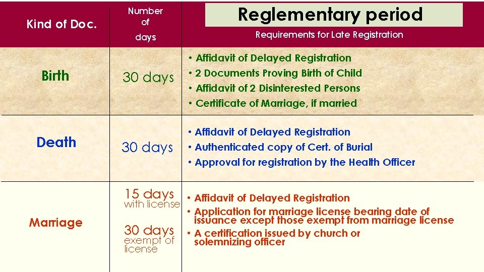 Kind of Doc. Birth Death Number of Reglementary period days Requirements for Late Registration