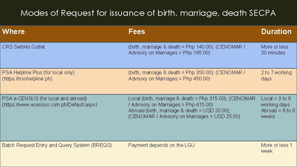 Modes of Request for issuance of birth, marriage, death SECPA Where Fees Duration CRS