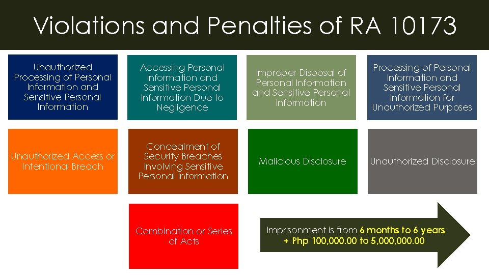 Violations and Penalties of RA 10173 Unauthorized Processing of Personal Information and Sensitive Personal