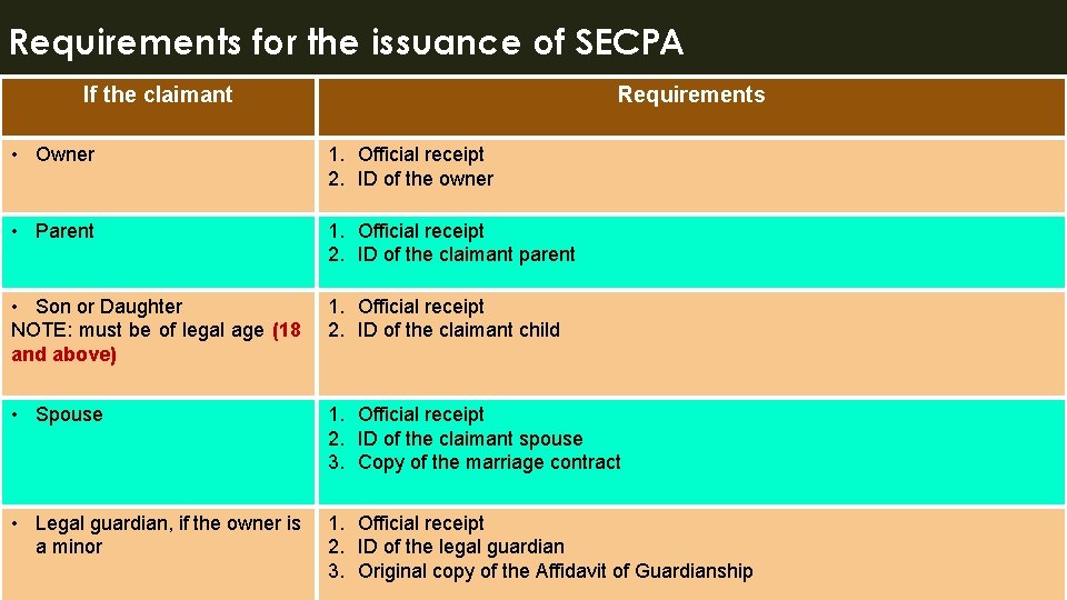 Requirements for the issuance of SECPA If the claimant Requirements • Owner 1. Official