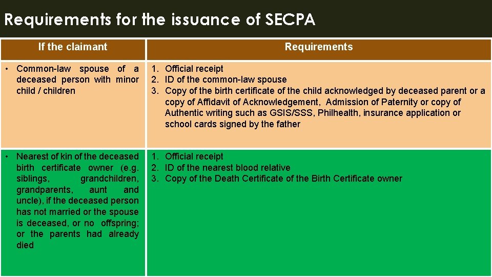Requirements for the issuance of SECPA If the claimant Requirements • Common-law spouse of