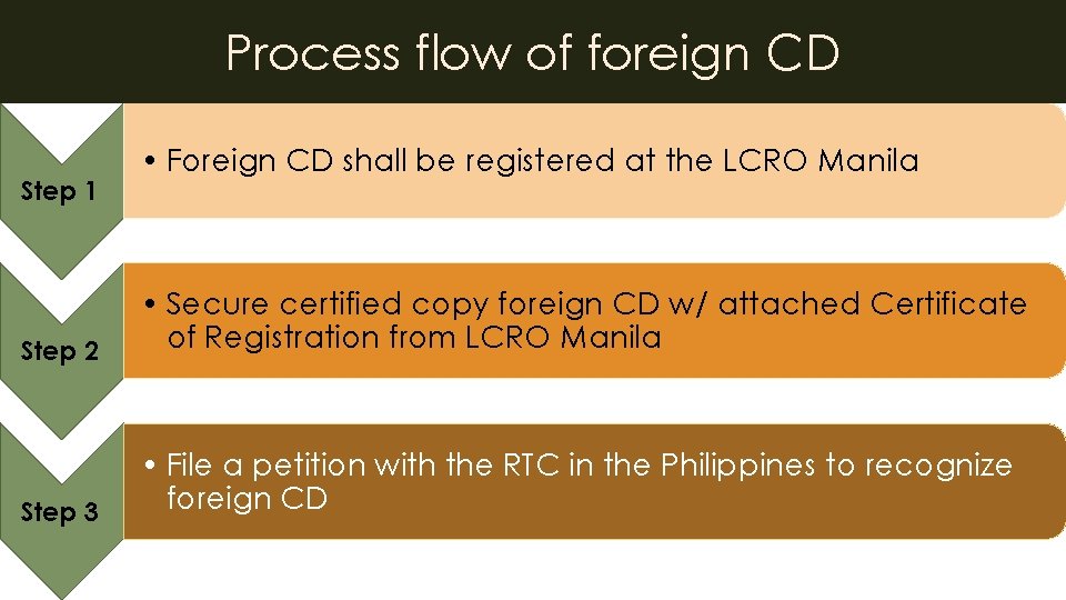 Process flow of foreign CD Step 1 • Foreign CD shall be registered at