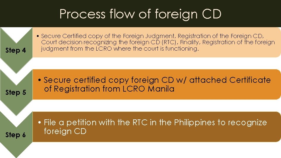 Process flow of foreign CD Step 4 • Secure Certified copy of the Foreign