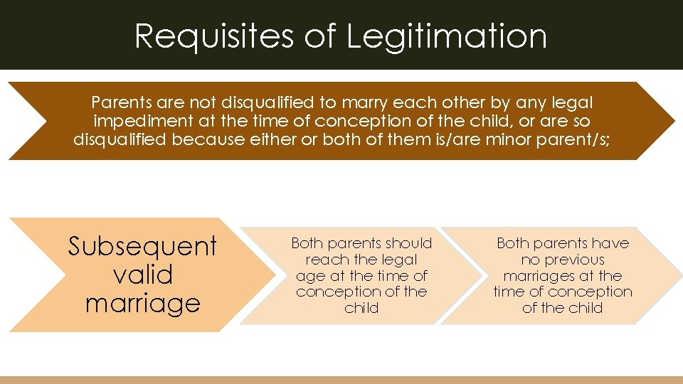 Requisites of Legitimation Parents are not disqualified to marry each other by any legal
