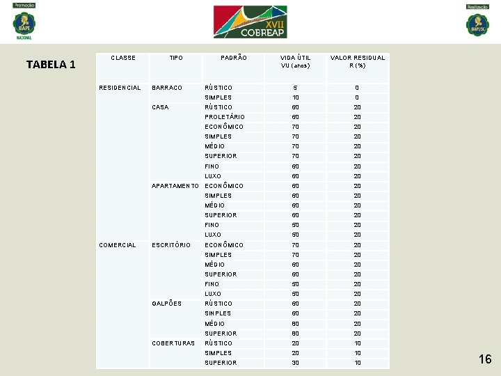 TABELA 1 CLASSE RESIDENCIAL TIPO BARRACO CASA PADRÃO VIDA ÚTIL VU (anos) VALOR RESIDUAL