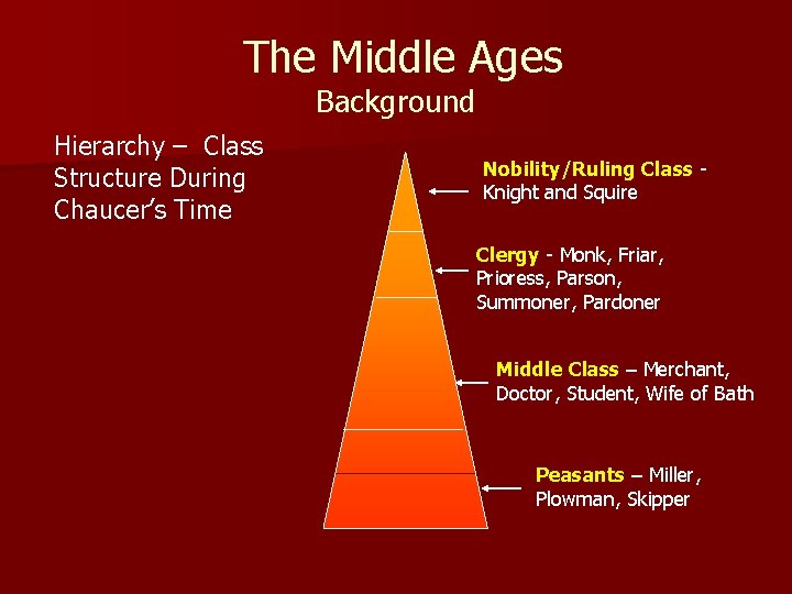 The Middle Ages Background Hierarchy – Class Structure During Chaucer’s Time Nobility/Ruling Class Knight The Middle Ages Background Hierarchy – Class Structure During Chaucer’s Time Nobility/Ruling Class Knight