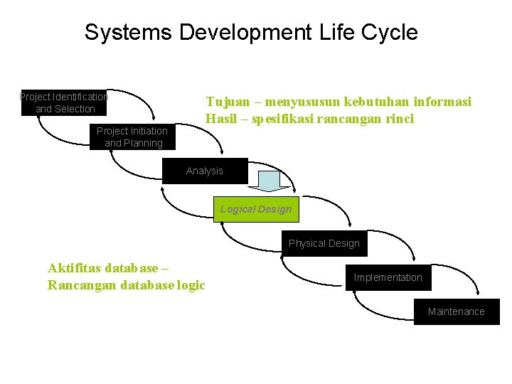 Systems Development Life Cycle Project Identification and Selection Project Initiation and Planning Tujuan –