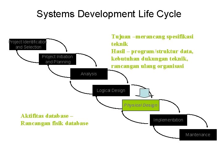 Systems Development Life Cycle Tujuan –merancang spesifikasi teknik Hasil – program/struktur data, kebutuhan dukungan