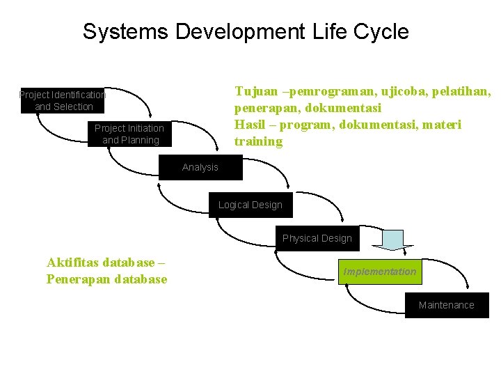 Systems Development Life Cycle Tujuan –pemrograman, ujicoba, pelatihan, penerapan, dokumentasi Hasil – program, dokumentasi,