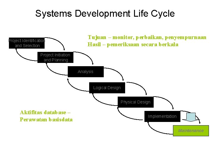 Systems Development Life Cycle Project Identification and Selection Tujuan – monitor, perbaikan, penyempurnaan Hasil
