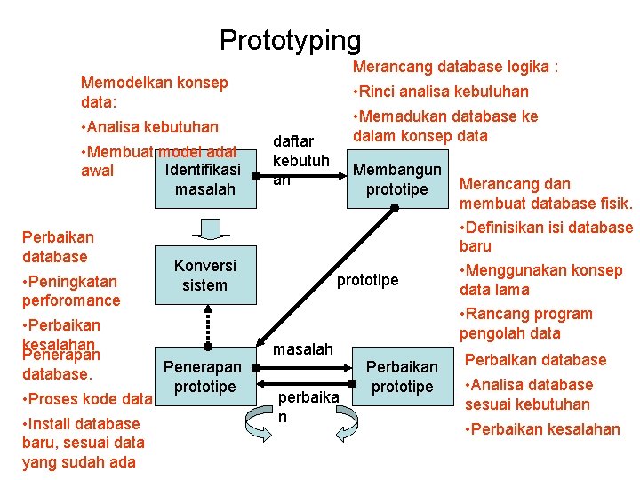 Prototyping Merancang database logika : Memodelkan konsep data: • Analisa kebutuhan • Membuat model