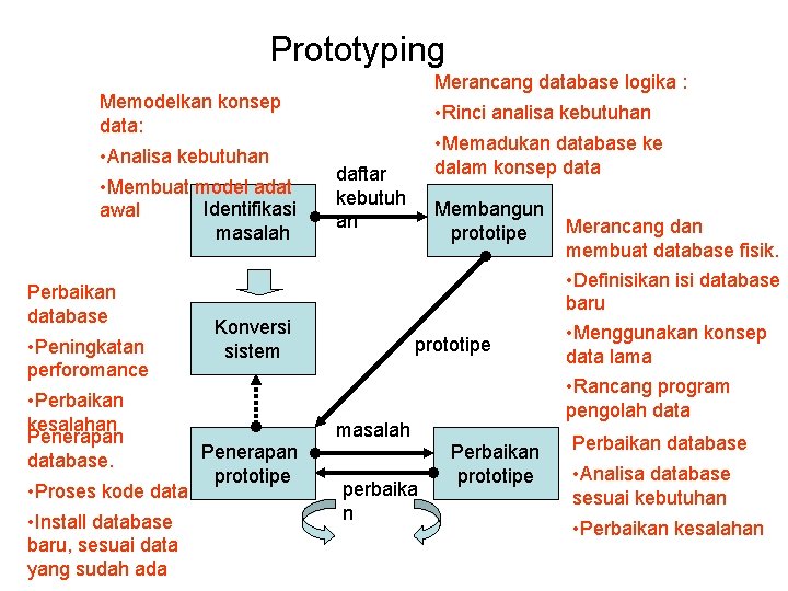 Prototyping Merancang database logika : Memodelkan konsep data: • Analisa kebutuhan • Membuat model Prototyping Merancang database logika : Memodelkan konsep data: • Analisa kebutuhan • Membuat model
