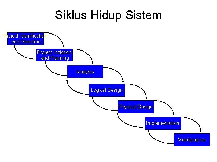 Siklus Hidup Sistem Project Identification and Selection Project Initiation and Planning Analysis Logical Design