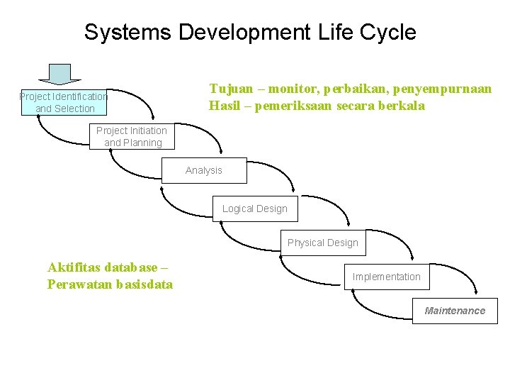 Systems Development Life Cycle Project Identification and Selection Tujuan – monitor, perbaikan, penyempurnaan Hasil