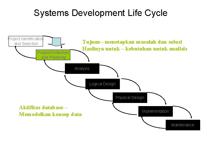 Systems Development Life Cycle Project Identification and Selection Tujuan– menetapkan masalah dan solusi Hasilnya