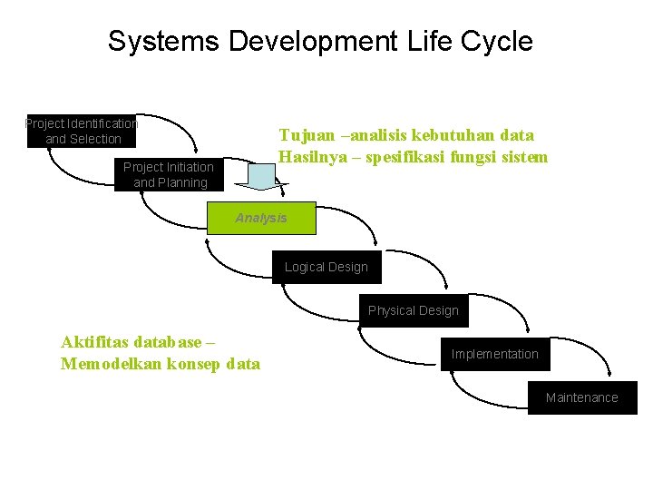 Systems Development Life Cycle Project Identification and Selection Tujuan –analisis kebutuhan data Hasilnya –