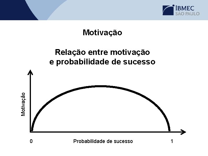 Motivação Relação entre motivação e probabilidade de sucesso 0 Probabilidade de sucesso 1 Professor