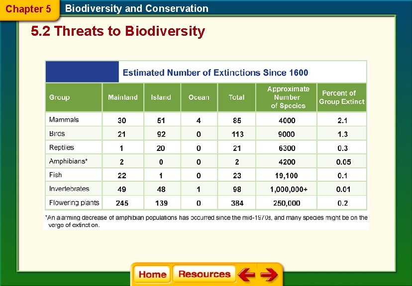 Chapter 5 Biodiversity and Conservation 5. 2 Threats to Biodiversity Chapter 5 Biodiversity and Conservation 5. 2 Threats to Biodiversity