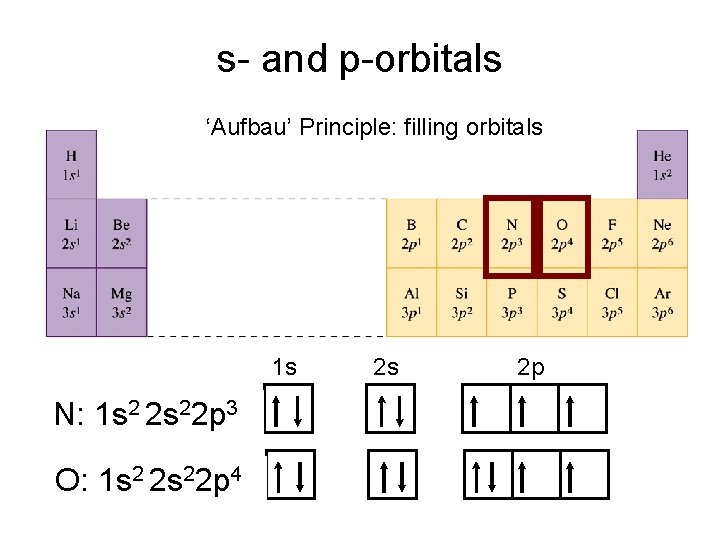 s- and p-orbitals ‘Aufbau’ Principle: filling orbitals 1 s N: 1 s 2 2