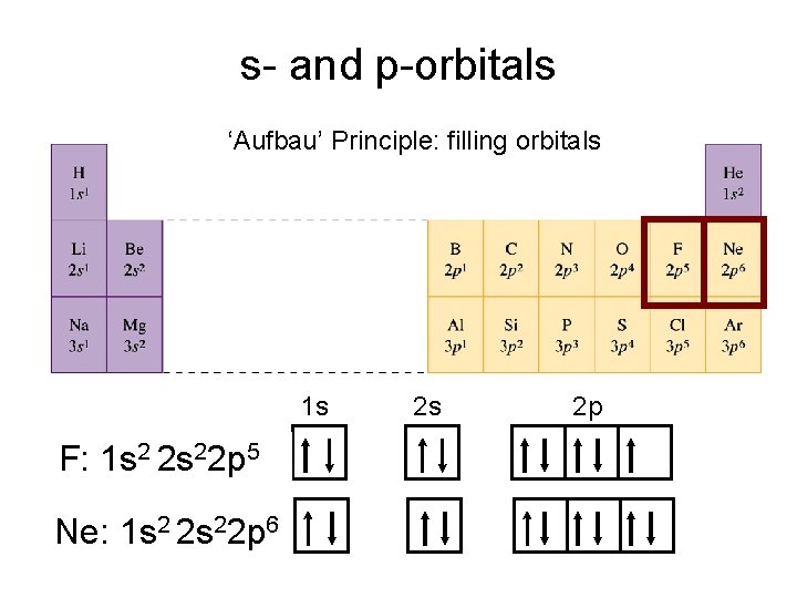 s- and p-orbitals ‘Aufbau’ Principle: filling orbitals 1 s F: 1 s 2 2