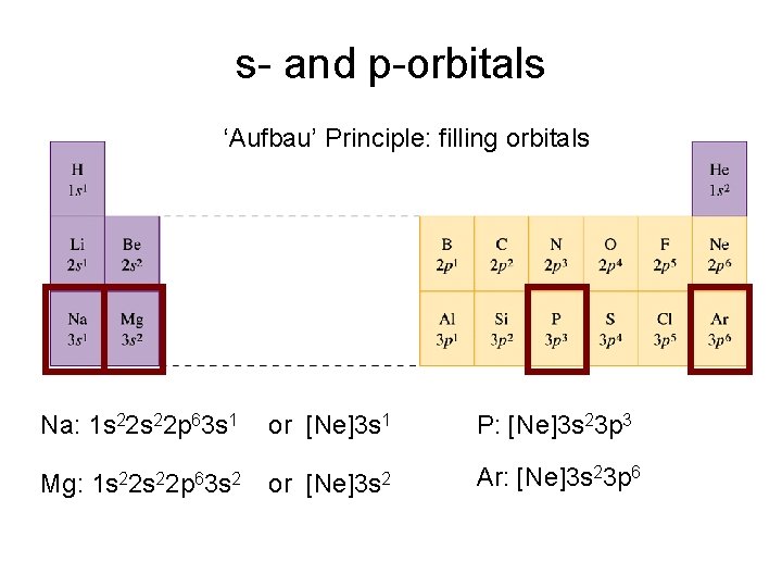 s- and p-orbitals ‘Aufbau’ Principle: filling orbitals Na: 1 s 22 p 63 s
