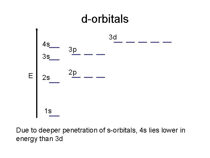 d-orbitals 4 s 3 s E 2 s 3 d 3 p 2 p