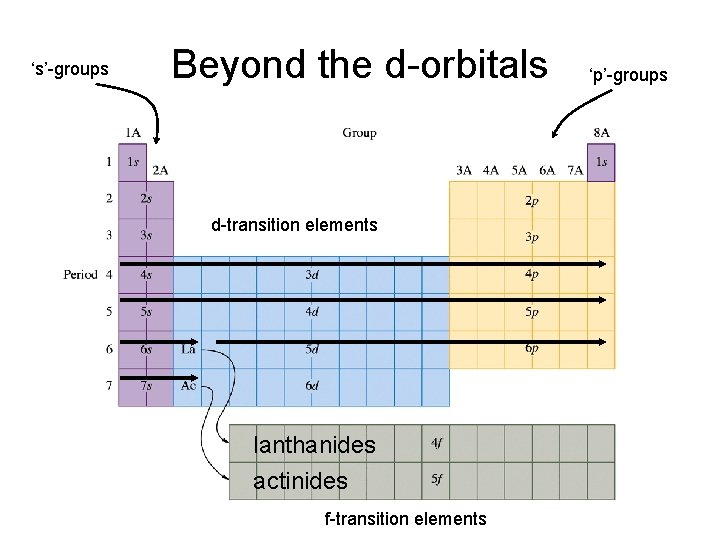 ‘s’-groups Beyond the d-orbitals d-transition elements lanthanides actinides f-transition elements ‘p’-groups 