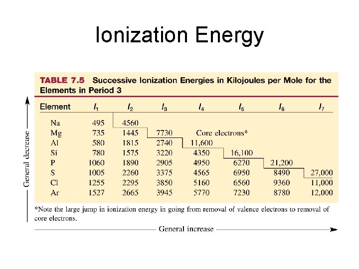 Ionization Energy 