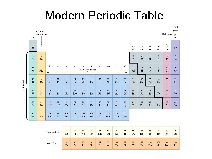 Modern Periodic Table 