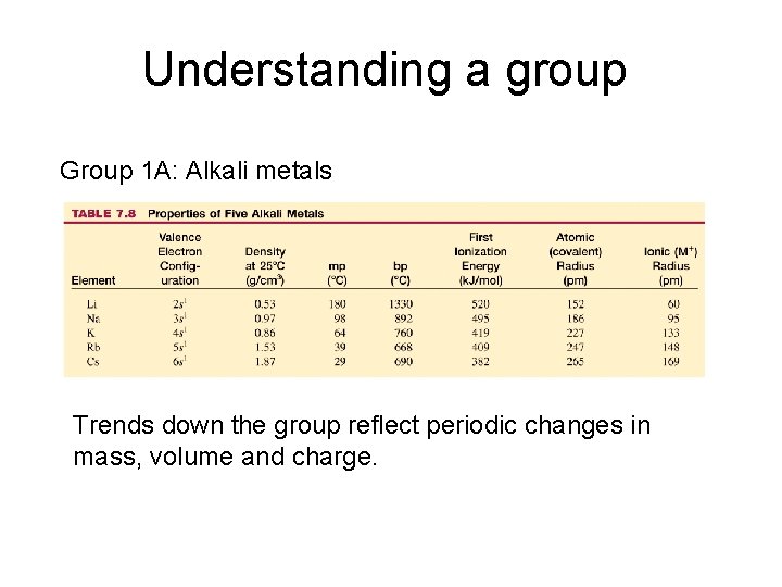 Understanding a group Group 1 A: Alkali metals Trends down the group reflect periodic