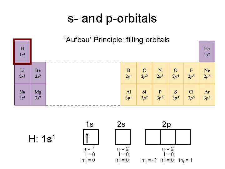 s- and p-orbitals ‘Aufbau’ Principle: filling orbitals 1 s 2 s n=1 l=0 ml