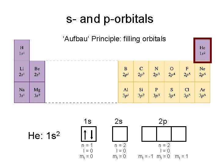 s- and p-orbitals ‘Aufbau’ Principle: filling orbitals 1 s 2 s n=1 l=0 ml