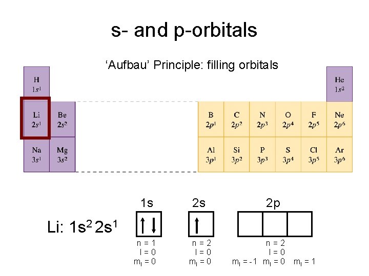 s- and p-orbitals ‘Aufbau’ Principle: filling orbitals 1 s 2 s n=1 l=0 ml