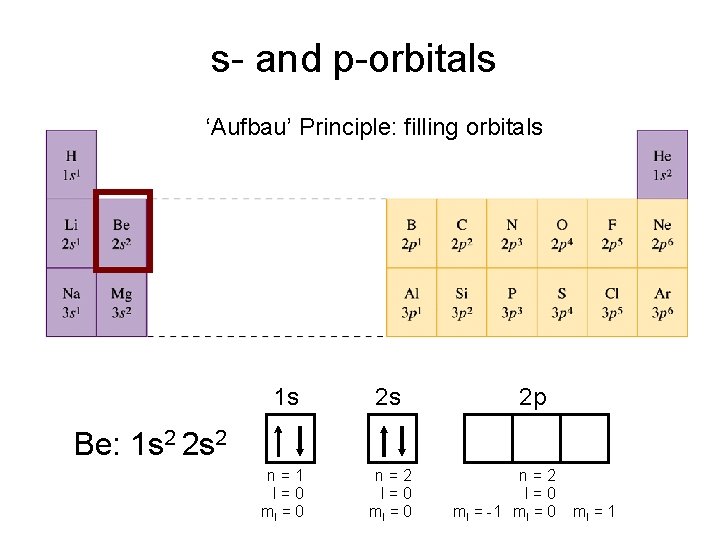 s- and p-orbitals ‘Aufbau’ Principle: filling orbitals 1 s 2 s n=1 l=0 ml