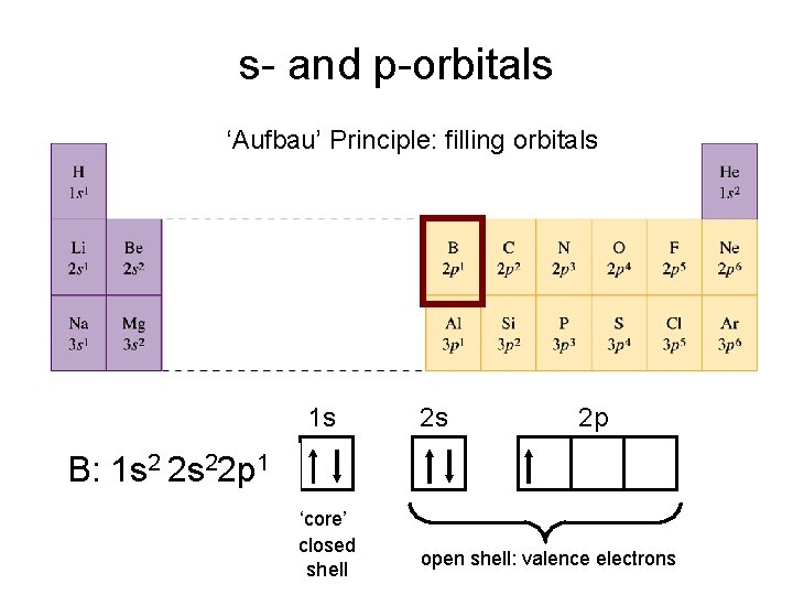 s- and p-orbitals ‘Aufbau’ Principle: filling orbitals 1 s 2 s 2 p B: