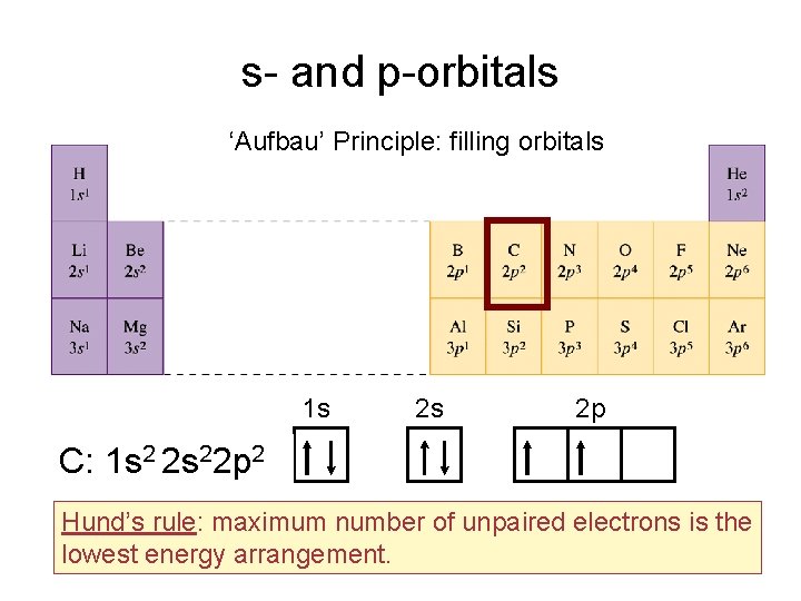 s- and p-orbitals ‘Aufbau’ Principle: filling orbitals 1 s 2 s 2 p C: