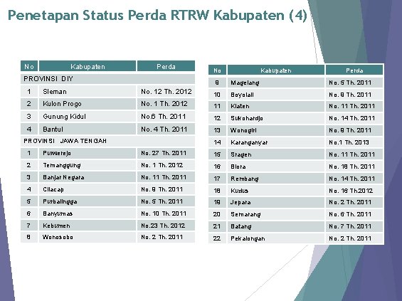 Penetapan Status Perda RTRW Kabupaten (4) No Kabupaten Perda PROVINSI DIY No Kabupaten Perda
