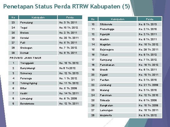 Penetapan Status Perda RTRW Kabupaten (5) No Kabupaten Perda 23 Pemalang No. 3 Th.