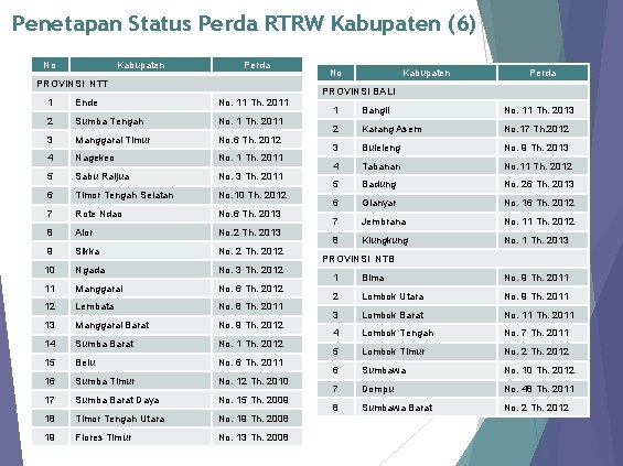 Penetapan Status Perda RTRW Kabupaten (6) No Kabupaten Perda PROVINSI NTT 1 Ende No.