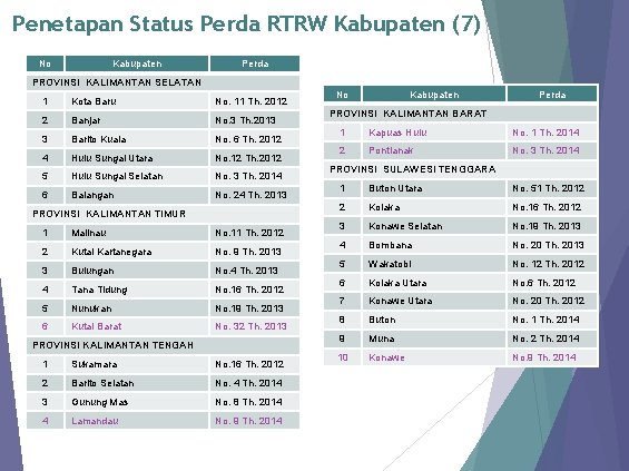 Penetapan Status Perda RTRW Kabupaten (7) No Kabupaten Perda PROVINSI KALIMANTAN SELATAN 1 Kota