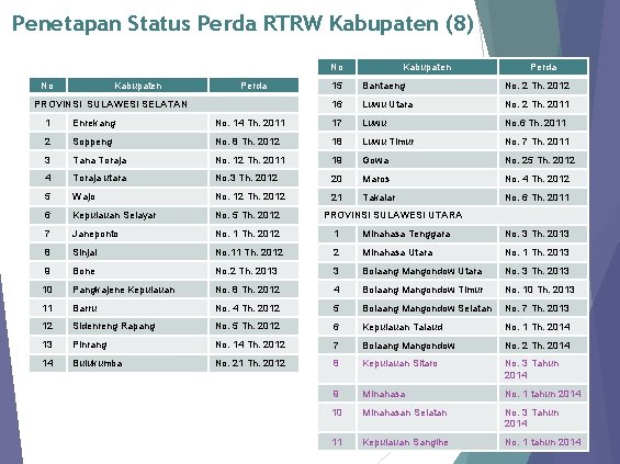 Penetapan Status Perda RTRW Kabupaten (8) No No Kabupaten Perda PROVINSI SULAWESI SELATAN Kabupaten