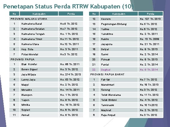 Penetapan Status Perda RTRW Kabupaten (10) No Kabupaten Perda PROVINSI MALUKU UTARA No Kabupaten