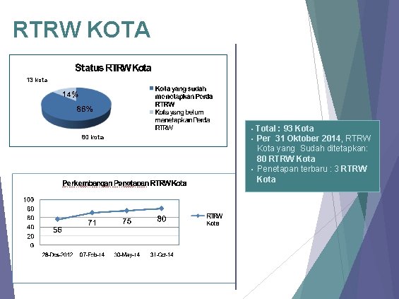 RTRW KOTA 13 kota 80 kota • Total : 93 Kota • Per 31