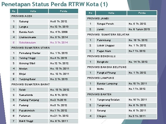 Penetapan Status Perda RTRW Kota (1) No Kota Perda PROVINSI ACEH No Kota Perda