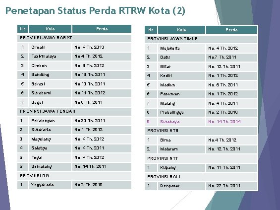 Penetapan Status Perda RTRW Kota (2) No Kota Perda PROVINSI JAWA BARAT No Kota