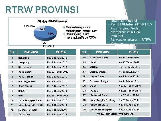 RTRW PROVINSI • Total : 33 Provinsi • Per 31 Oktober 2014 RTRW 8