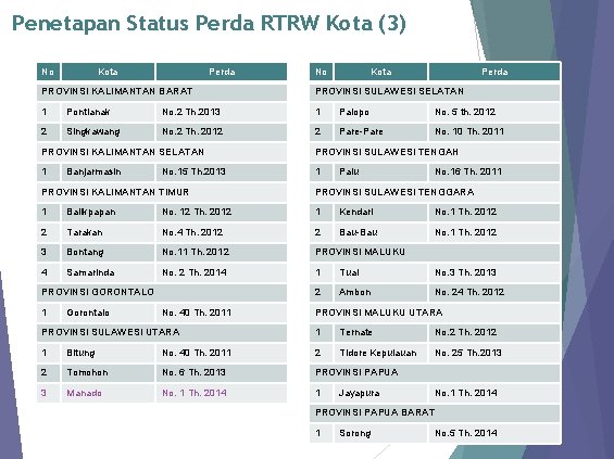 Penetapan Status Perda RTRW Kota (3) No Kota Perda PROVINSI KALIMANTAN BARAT PROVINSI SULAWESI