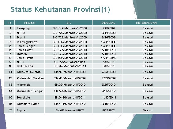 Status Kehutanan Provinsi(1) No Provinsi SK TANGGAL KETERANGAN 1 2 Lampung NTB SK. .